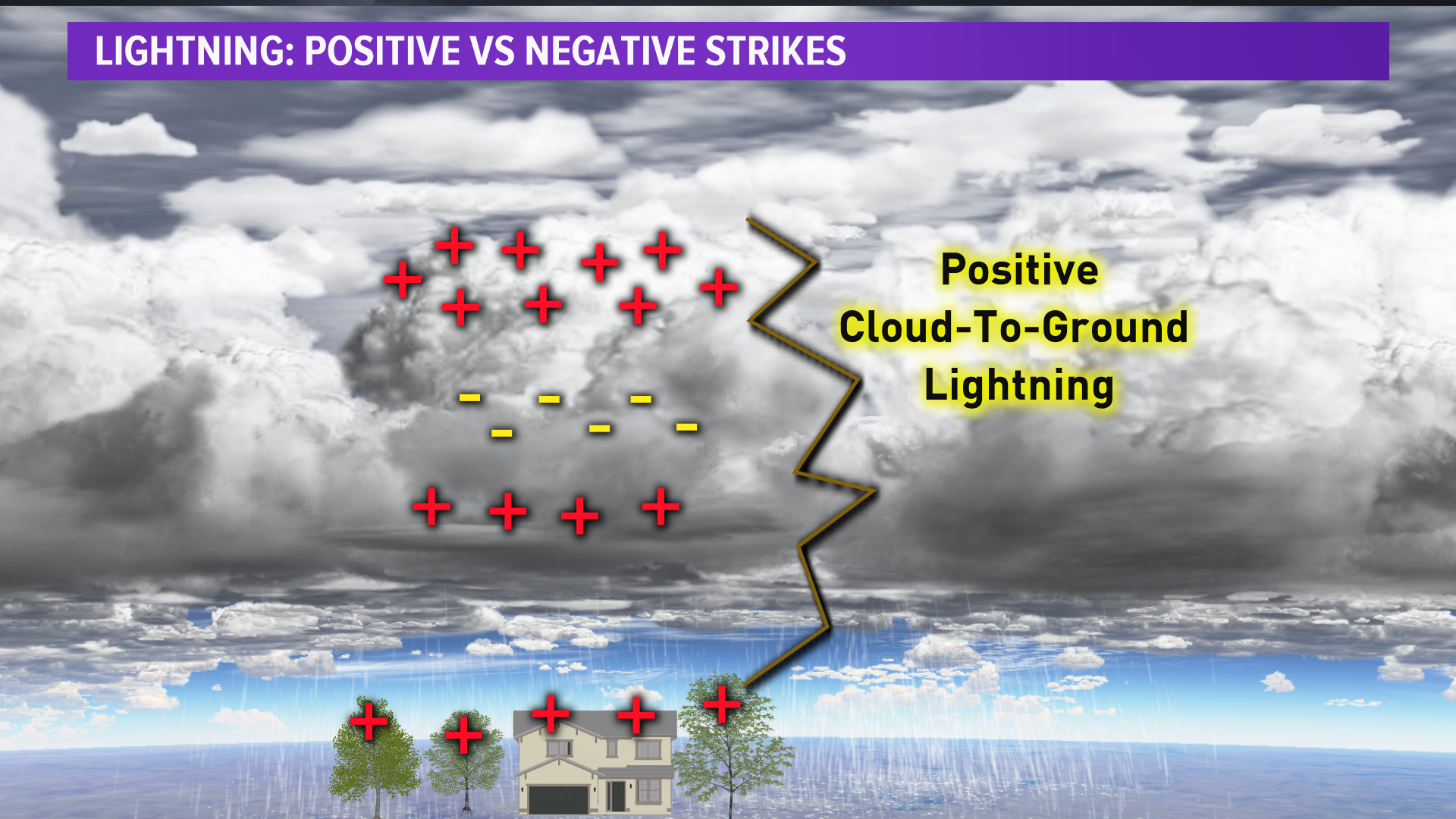 Positive Lightning Vs Negative Lightning 