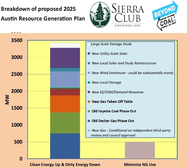 Austin Energy Color Coding Chart Sierra Club, Austin Energy propose to phase out coal by 2023 | kvue.com